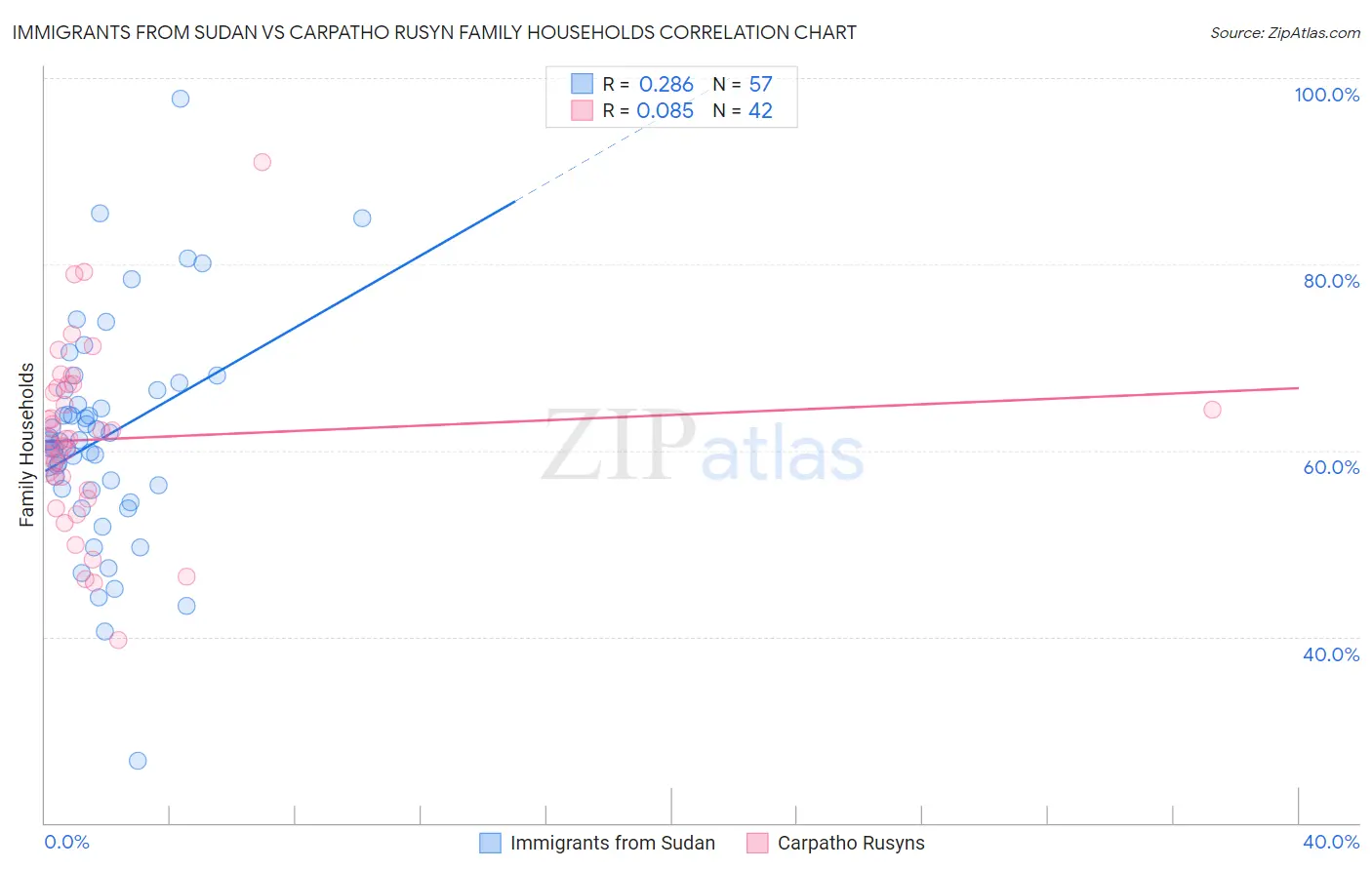 Immigrants from Sudan vs Carpatho Rusyn Family Households