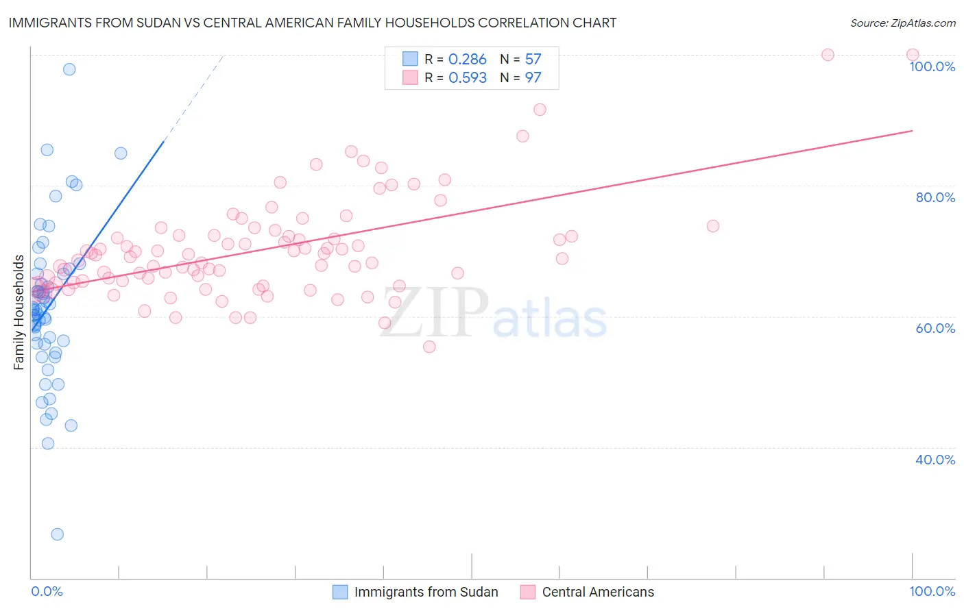 Immigrants from Sudan vs Central American Family Households