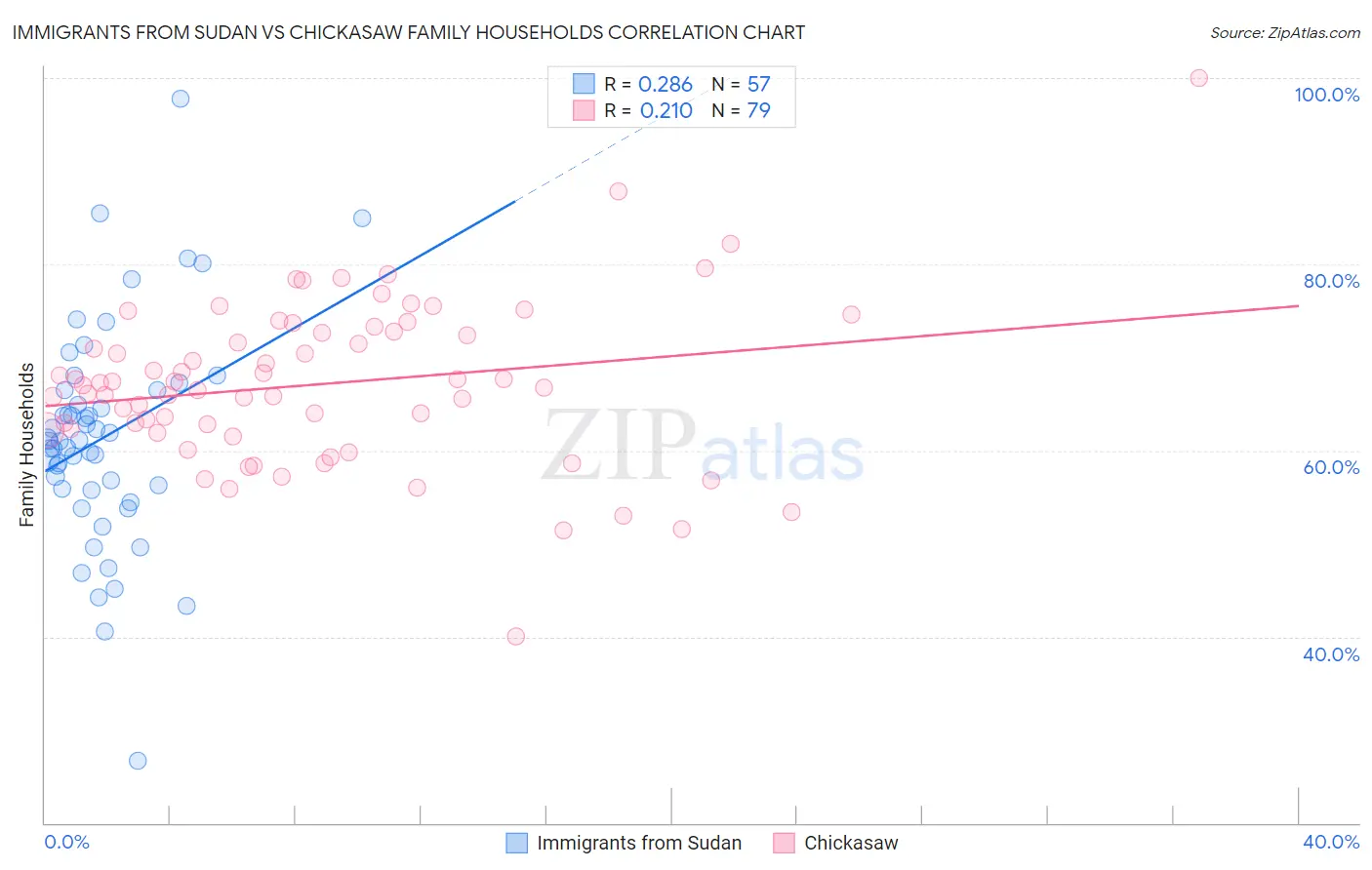 Immigrants from Sudan vs Chickasaw Family Households