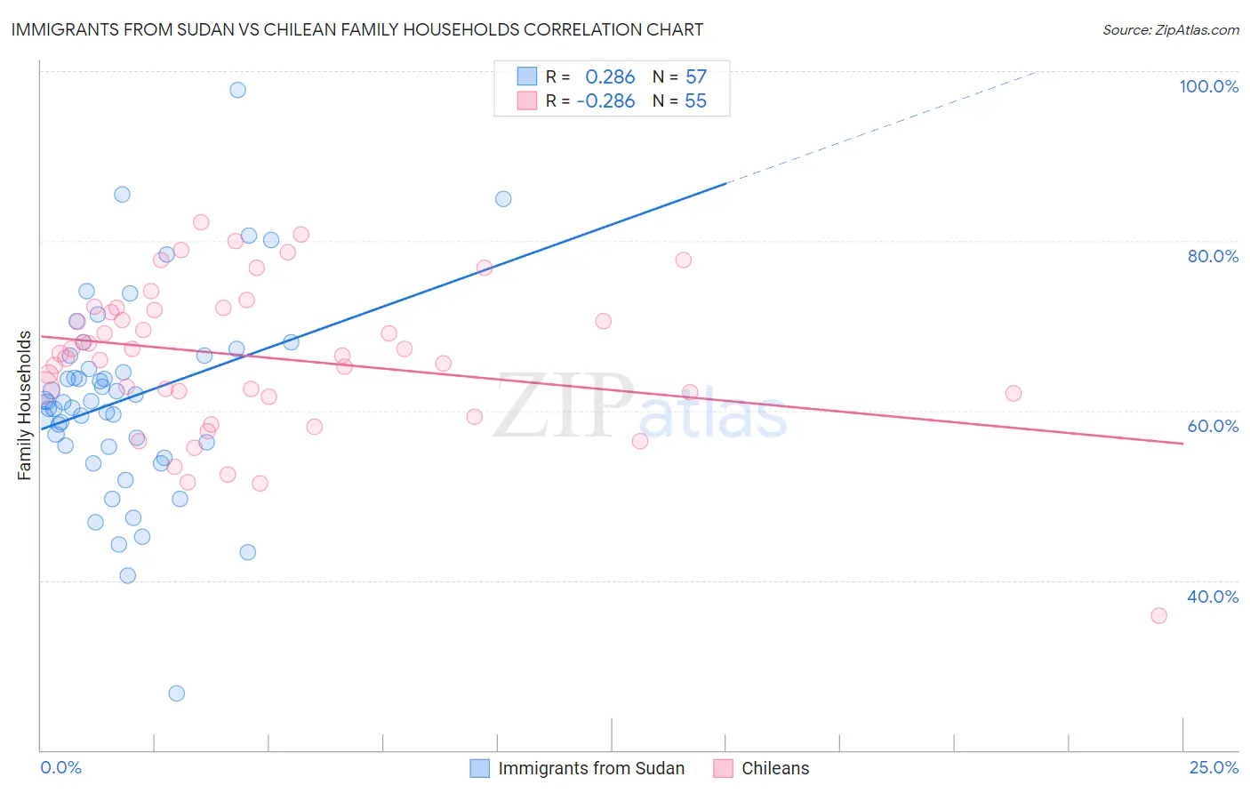 Immigrants from Sudan vs Chilean Family Households