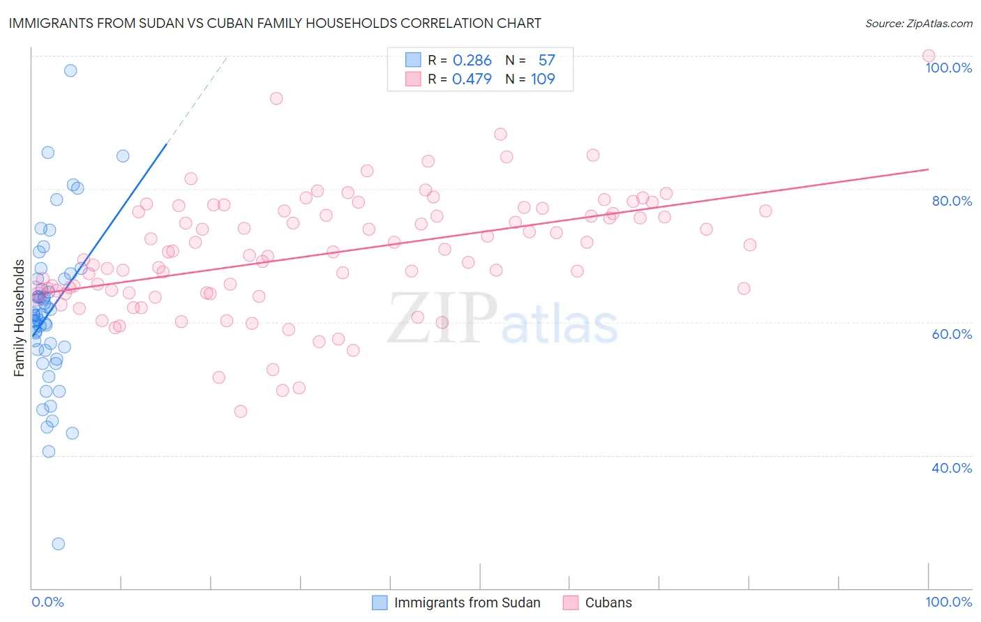Immigrants from Sudan vs Cuban Family Households