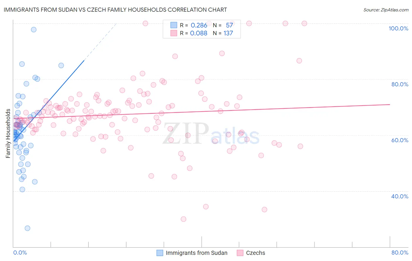 Immigrants from Sudan vs Czech Family Households