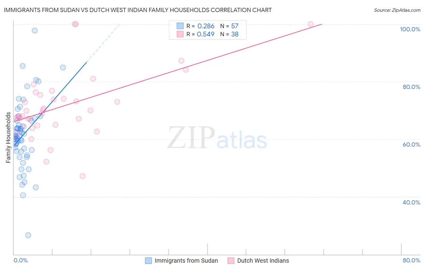 Immigrants from Sudan vs Dutch West Indian Family Households