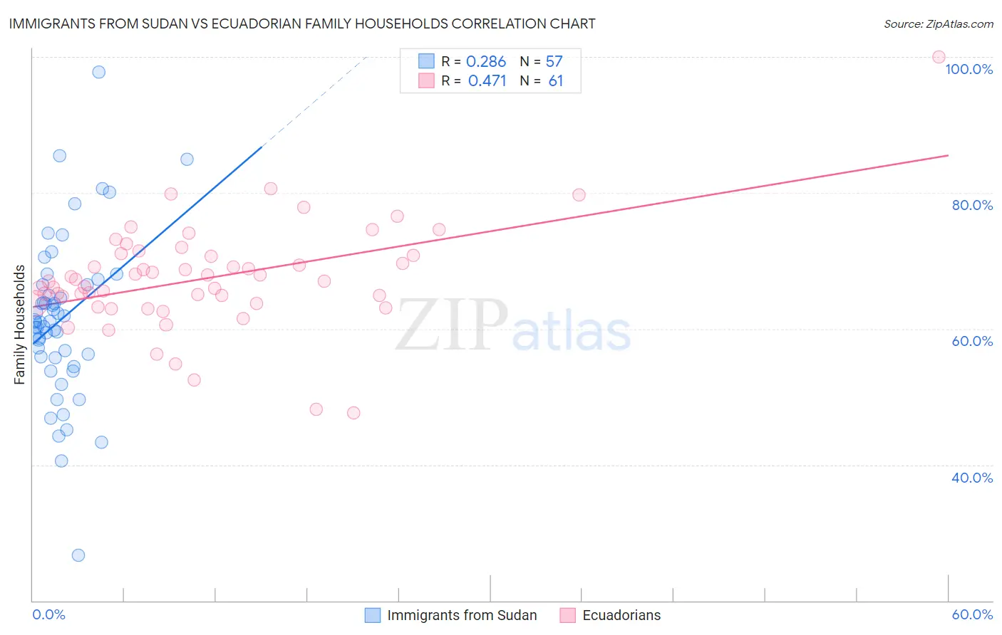 Immigrants from Sudan vs Ecuadorian Family Households