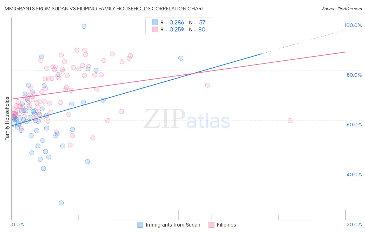 Immigrants from Sudan vs Filipino Family Households