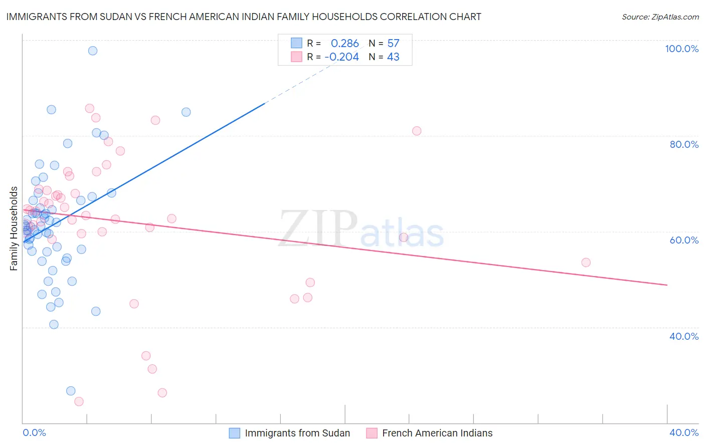 Immigrants from Sudan vs French American Indian Family Households