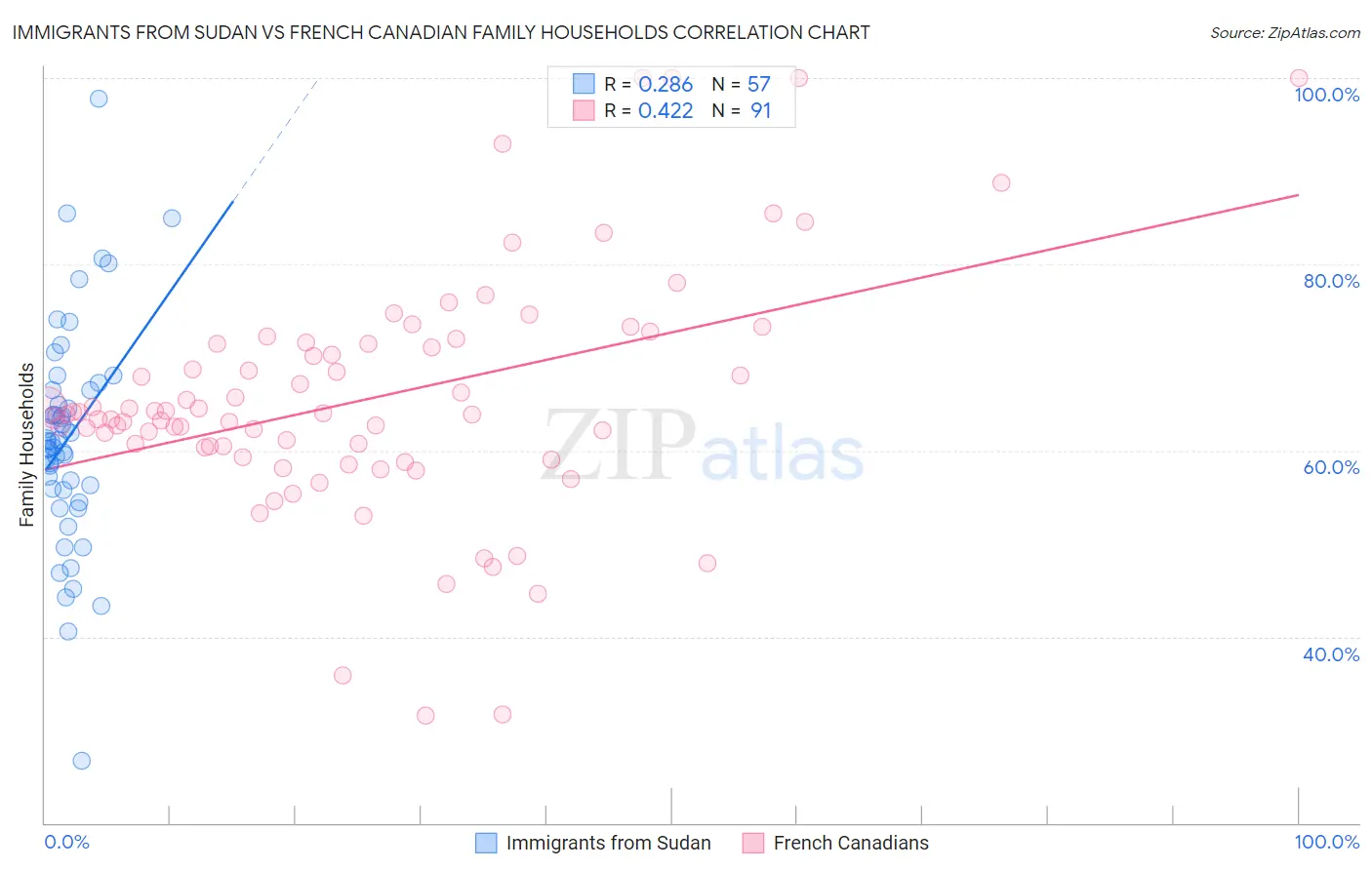 Immigrants from Sudan vs French Canadian Family Households