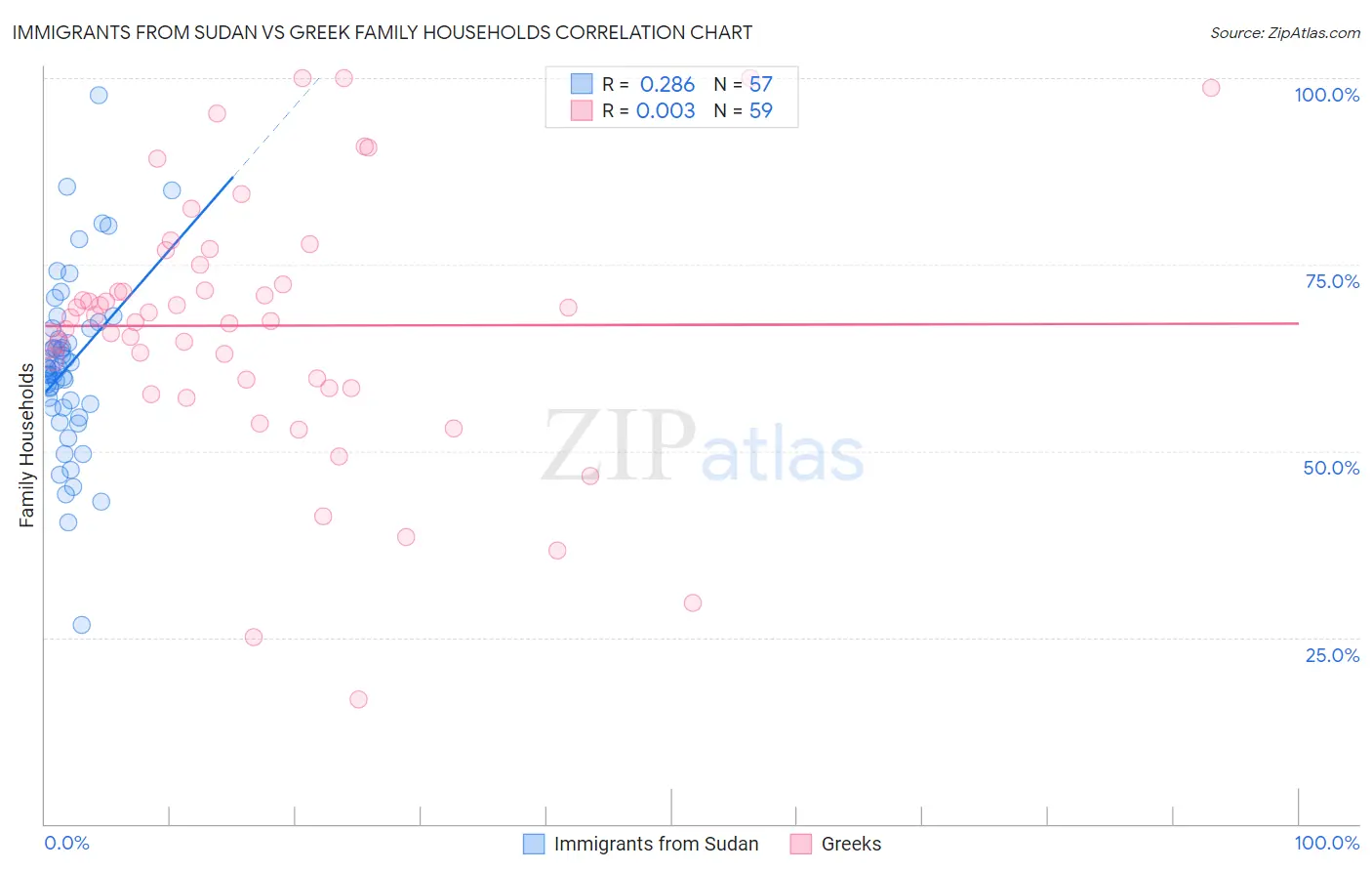 Immigrants from Sudan vs Greek Family Households