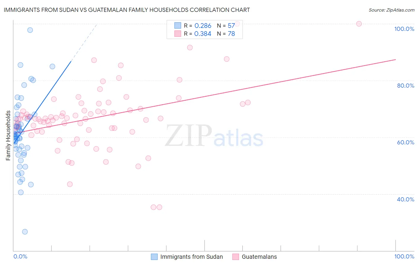 Immigrants from Sudan vs Guatemalan Family Households