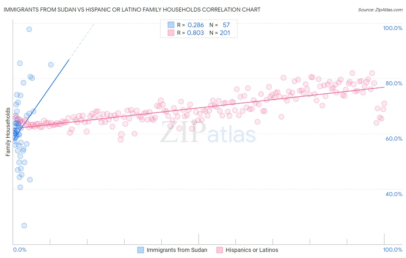 Immigrants from Sudan vs Hispanic or Latino Family Households