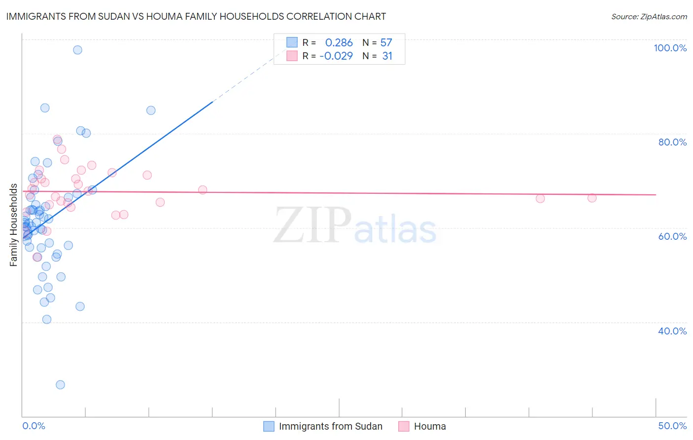 Immigrants from Sudan vs Houma Family Households