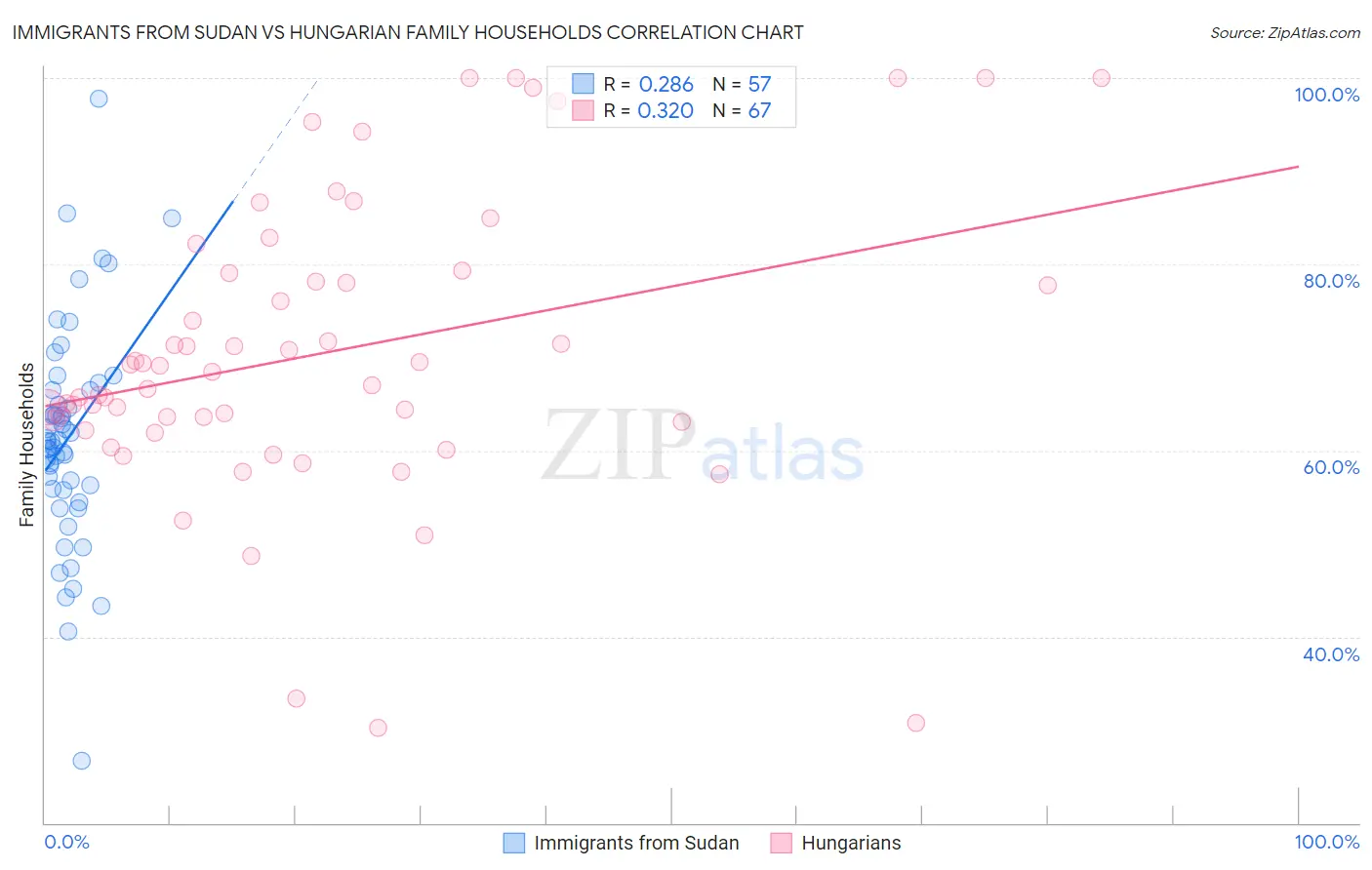 Immigrants from Sudan vs Hungarian Family Households