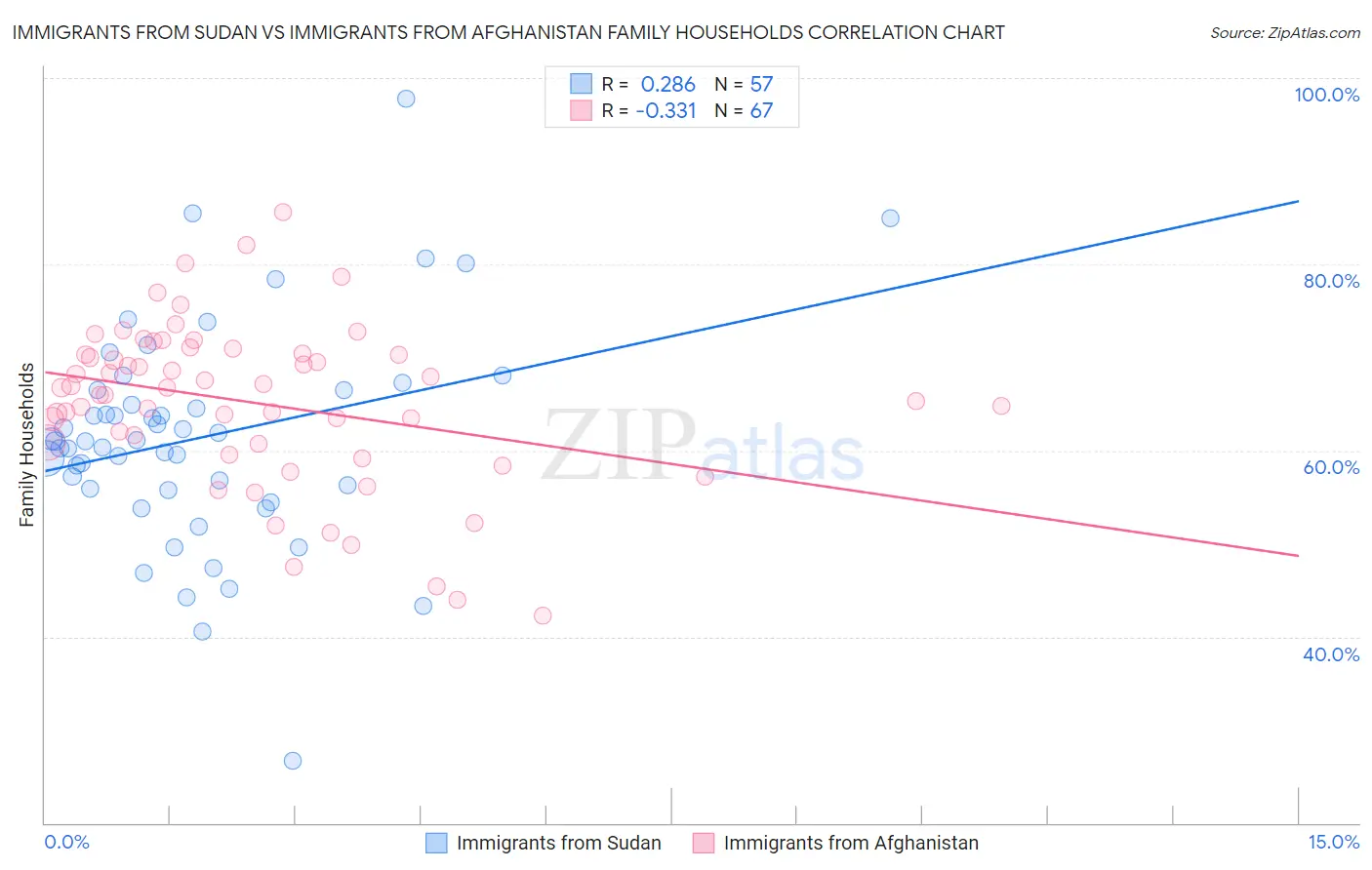 Immigrants from Sudan vs Immigrants from Afghanistan Family Households