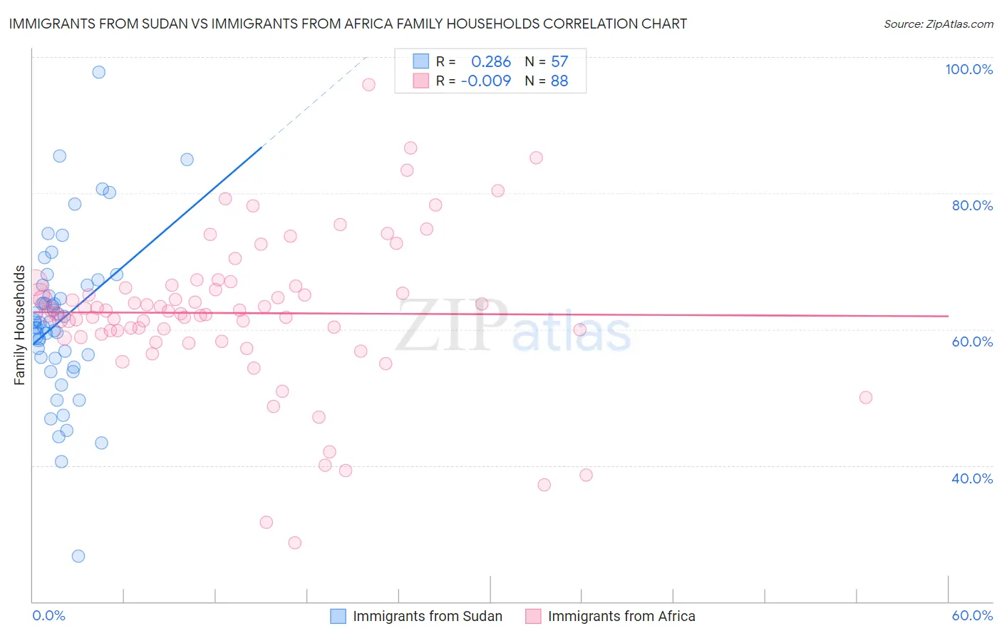 Immigrants from Sudan vs Immigrants from Africa Family Households