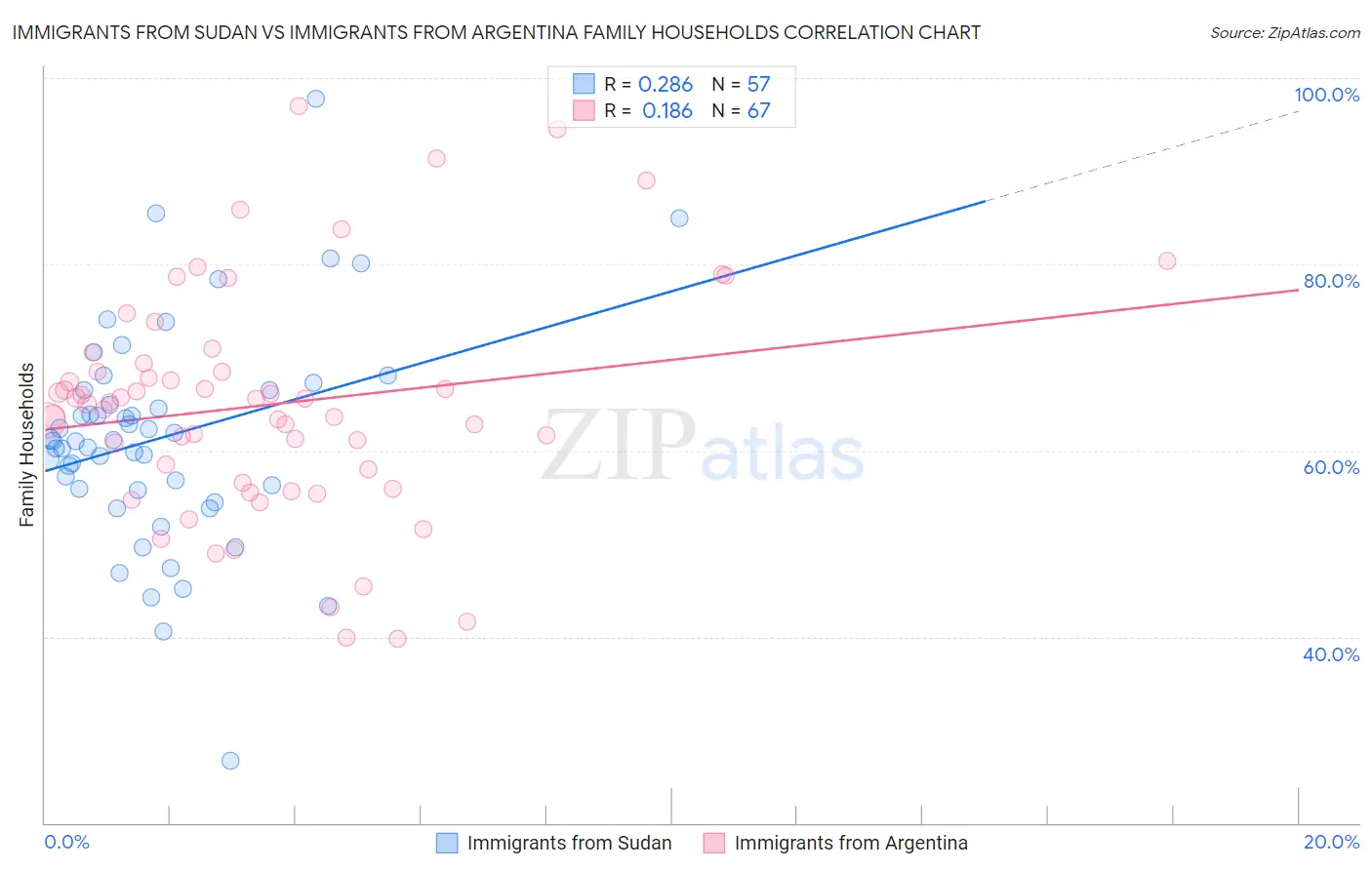 Immigrants from Sudan vs Immigrants from Argentina Family Households