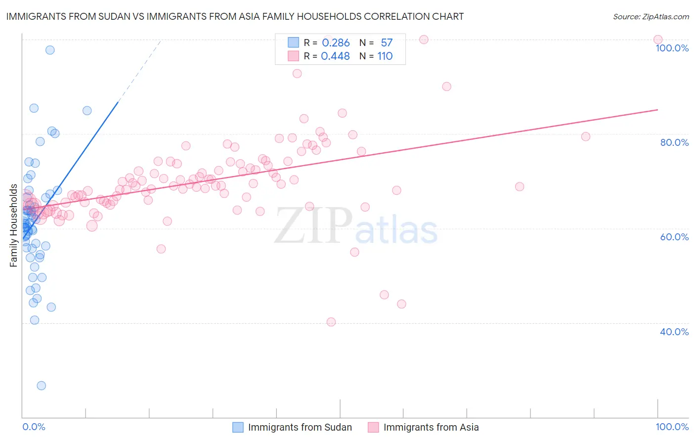 Immigrants from Sudan vs Immigrants from Asia Family Households