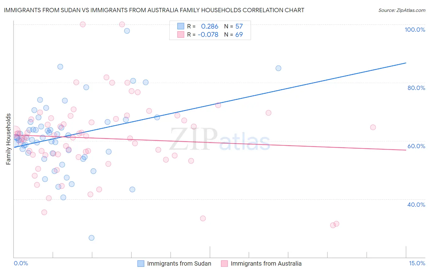 Immigrants from Sudan vs Immigrants from Australia Family Households