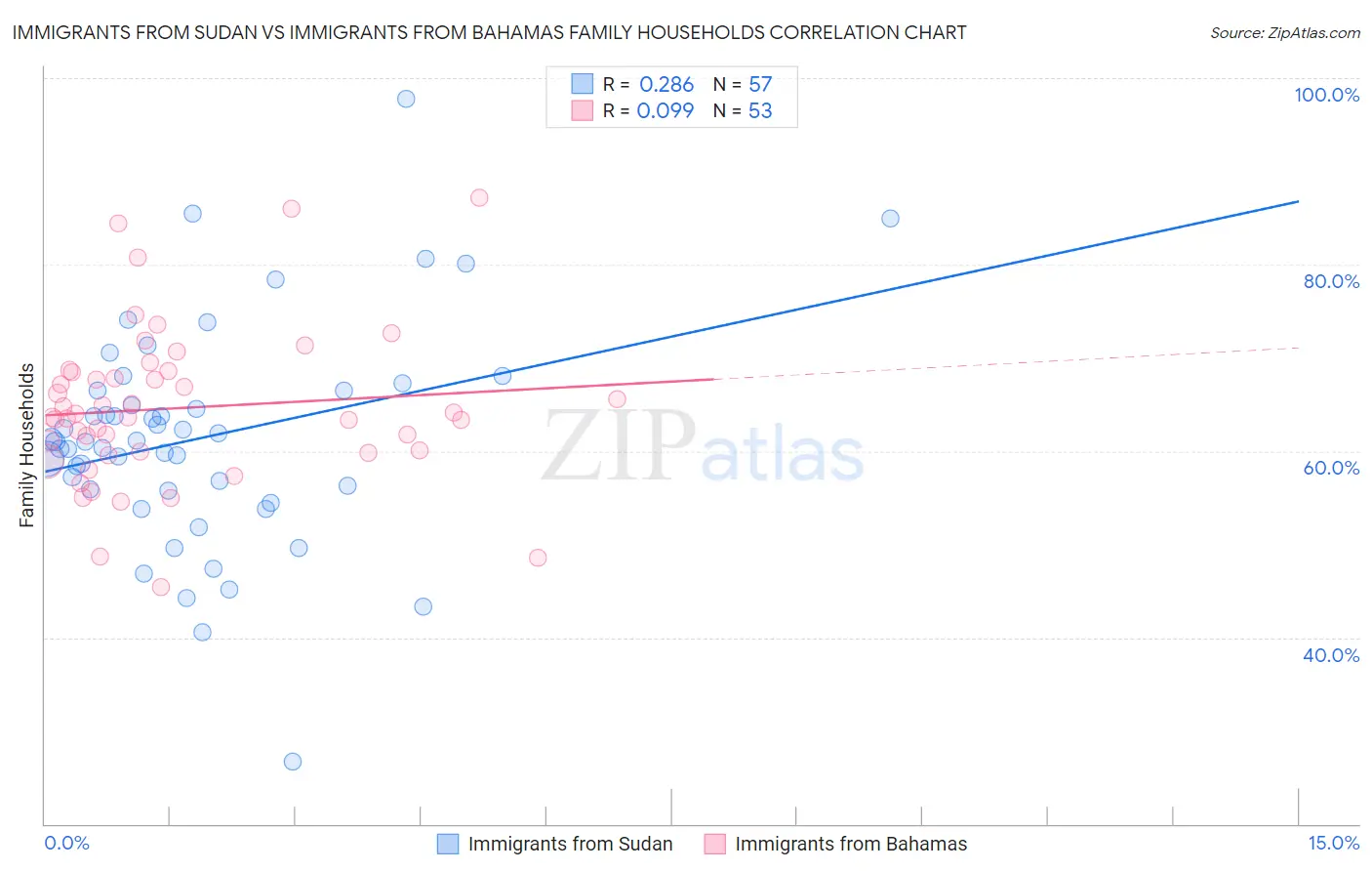 Immigrants from Sudan vs Immigrants from Bahamas Family Households
