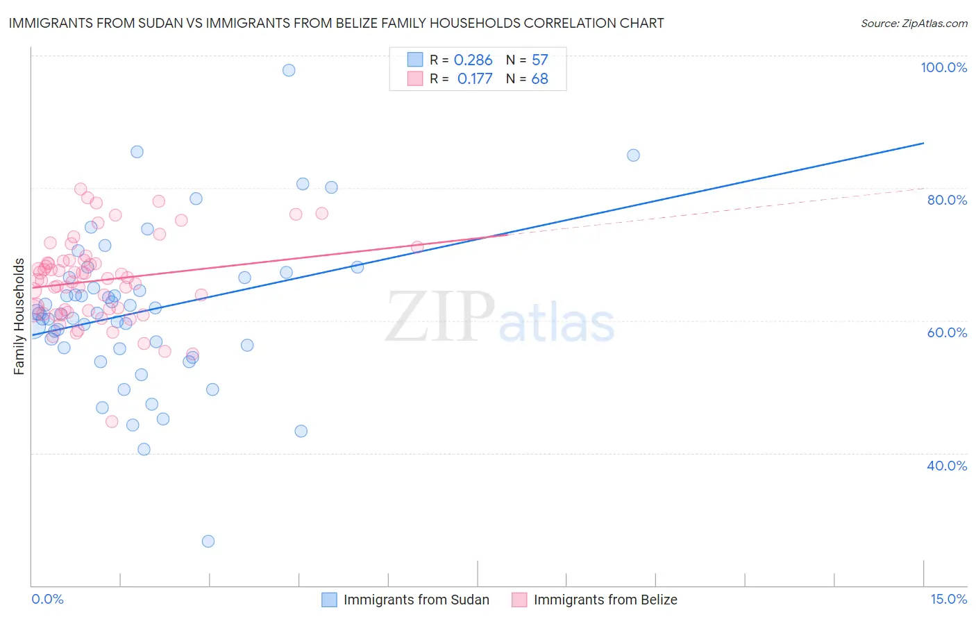 Immigrants from Sudan vs Immigrants from Belize Family Households