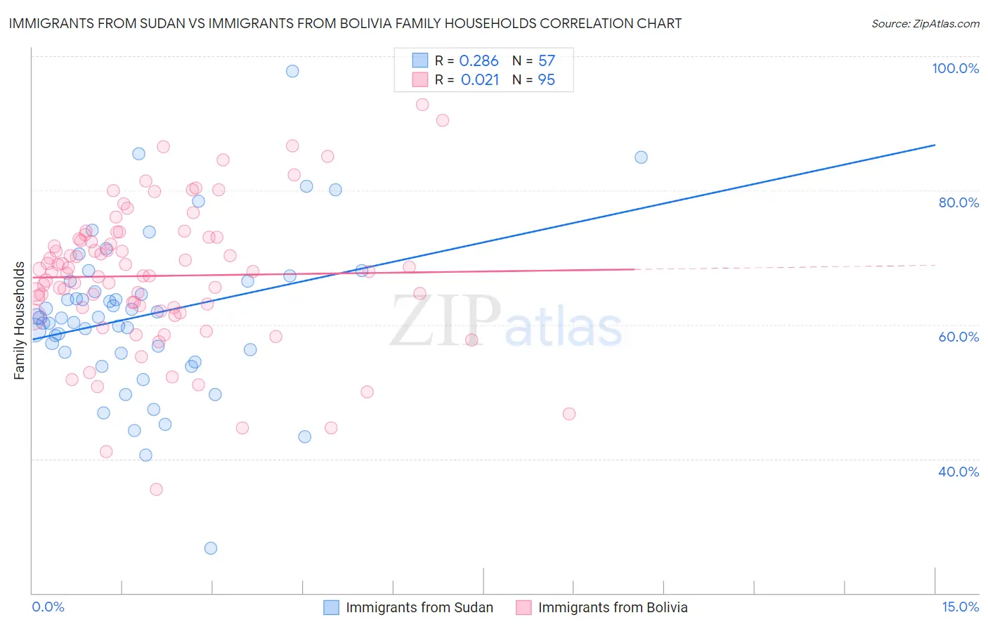 Immigrants from Sudan vs Immigrants from Bolivia Family Households