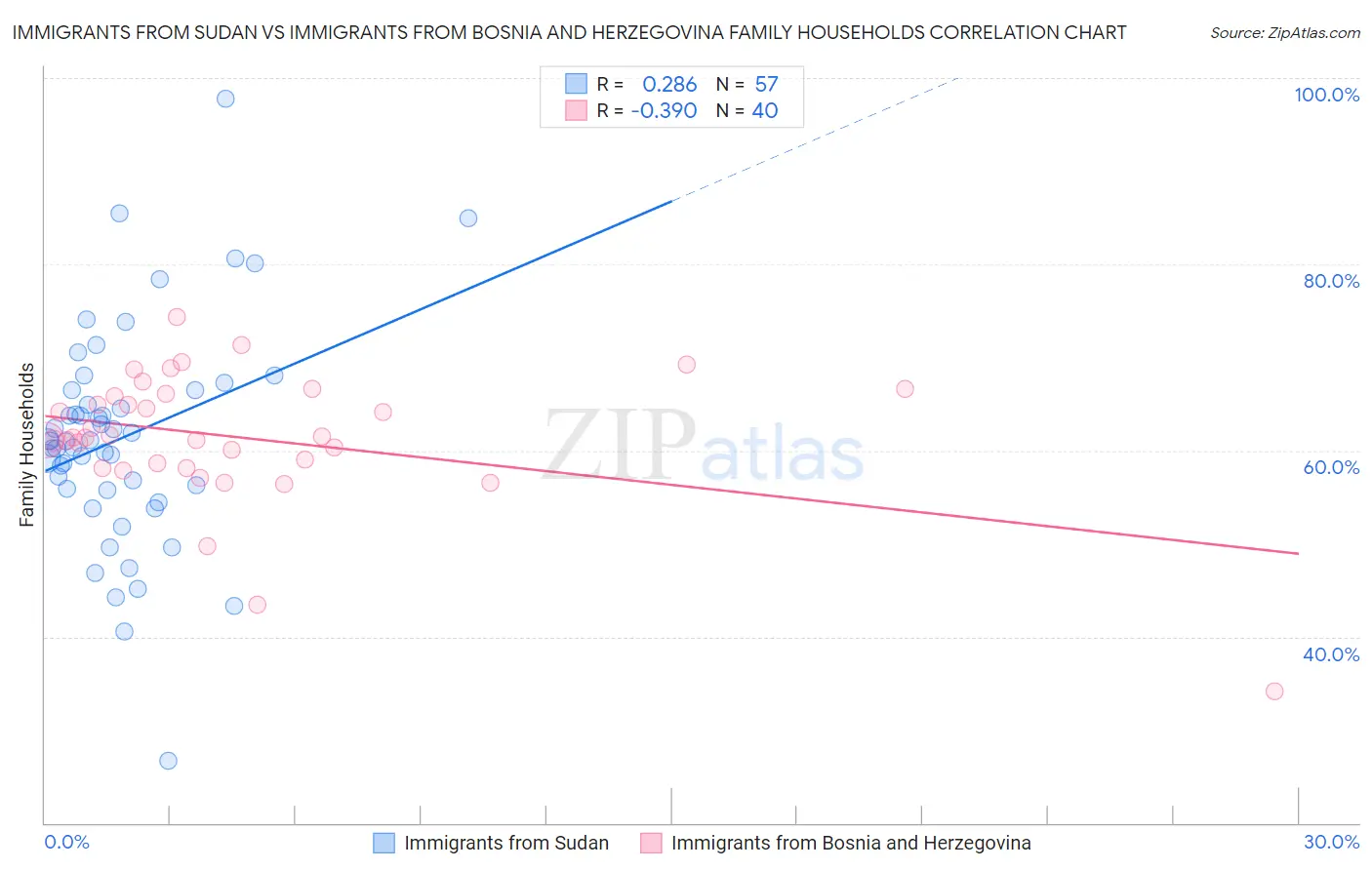 Immigrants from Sudan vs Immigrants from Bosnia and Herzegovina Family Households