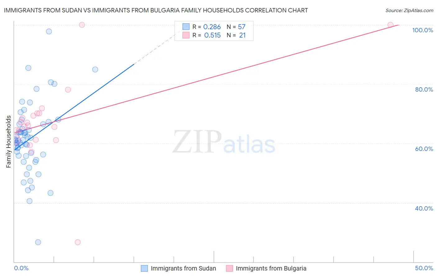 Immigrants from Sudan vs Immigrants from Bulgaria Family Households
