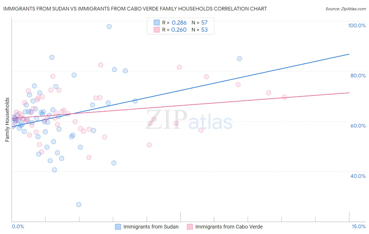 Immigrants from Sudan vs Immigrants from Cabo Verde Family Households