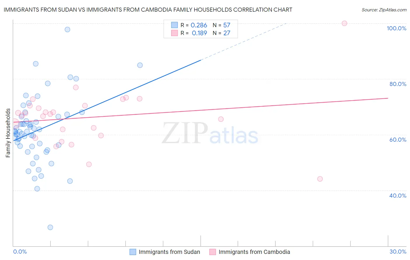 Immigrants from Sudan vs Immigrants from Cambodia Family Households