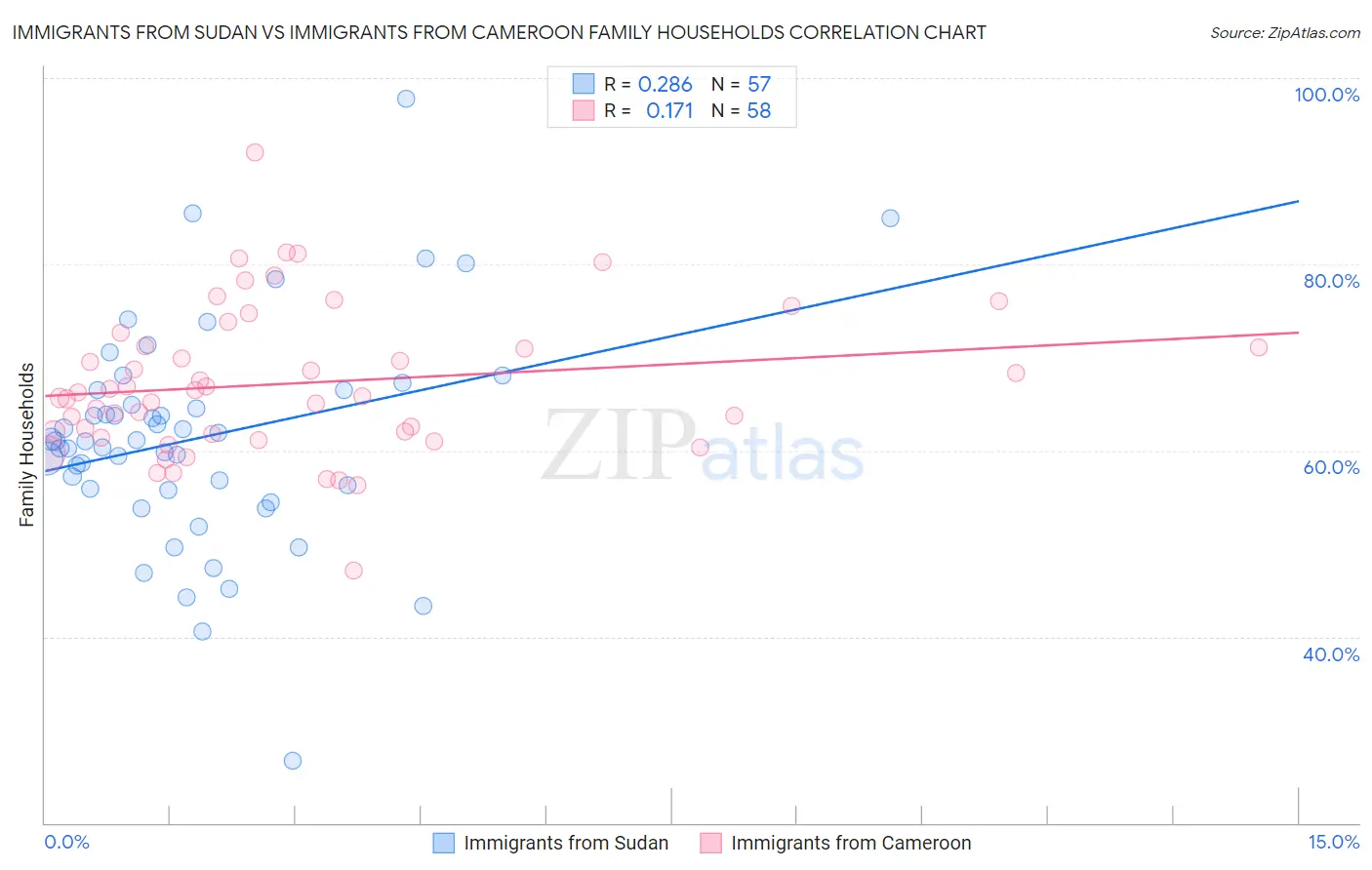 Immigrants from Sudan vs Immigrants from Cameroon Family Households