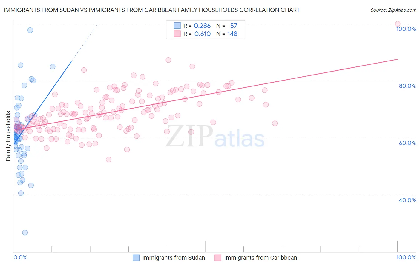 Immigrants from Sudan vs Immigrants from Caribbean Family Households