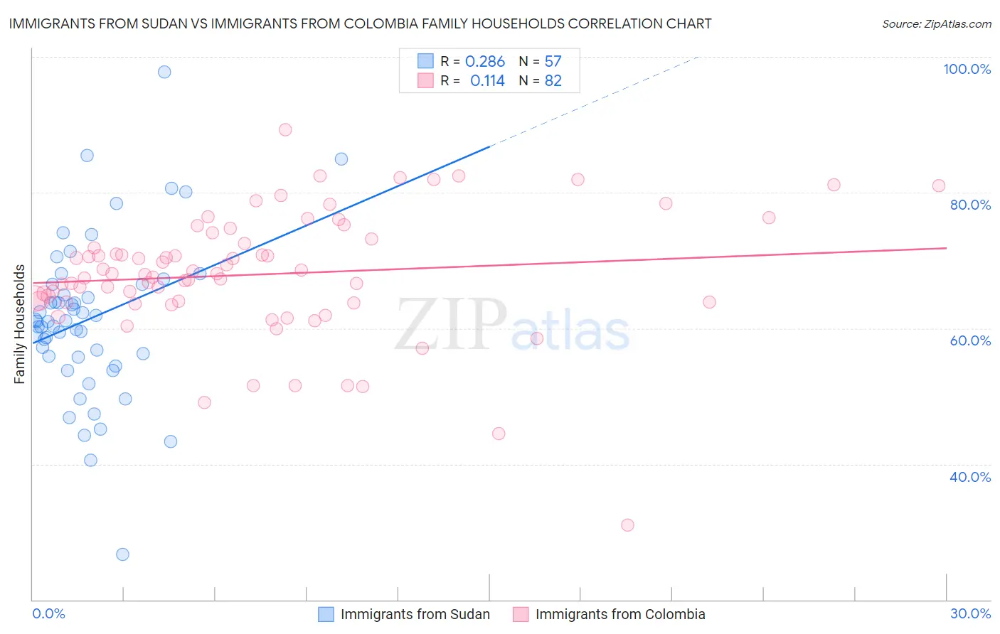 Immigrants from Sudan vs Immigrants from Colombia Family Households