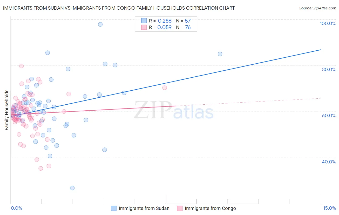 Immigrants from Sudan vs Immigrants from Congo Family Households