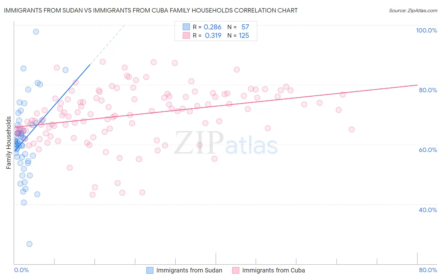 Immigrants from Sudan vs Immigrants from Cuba Family Households