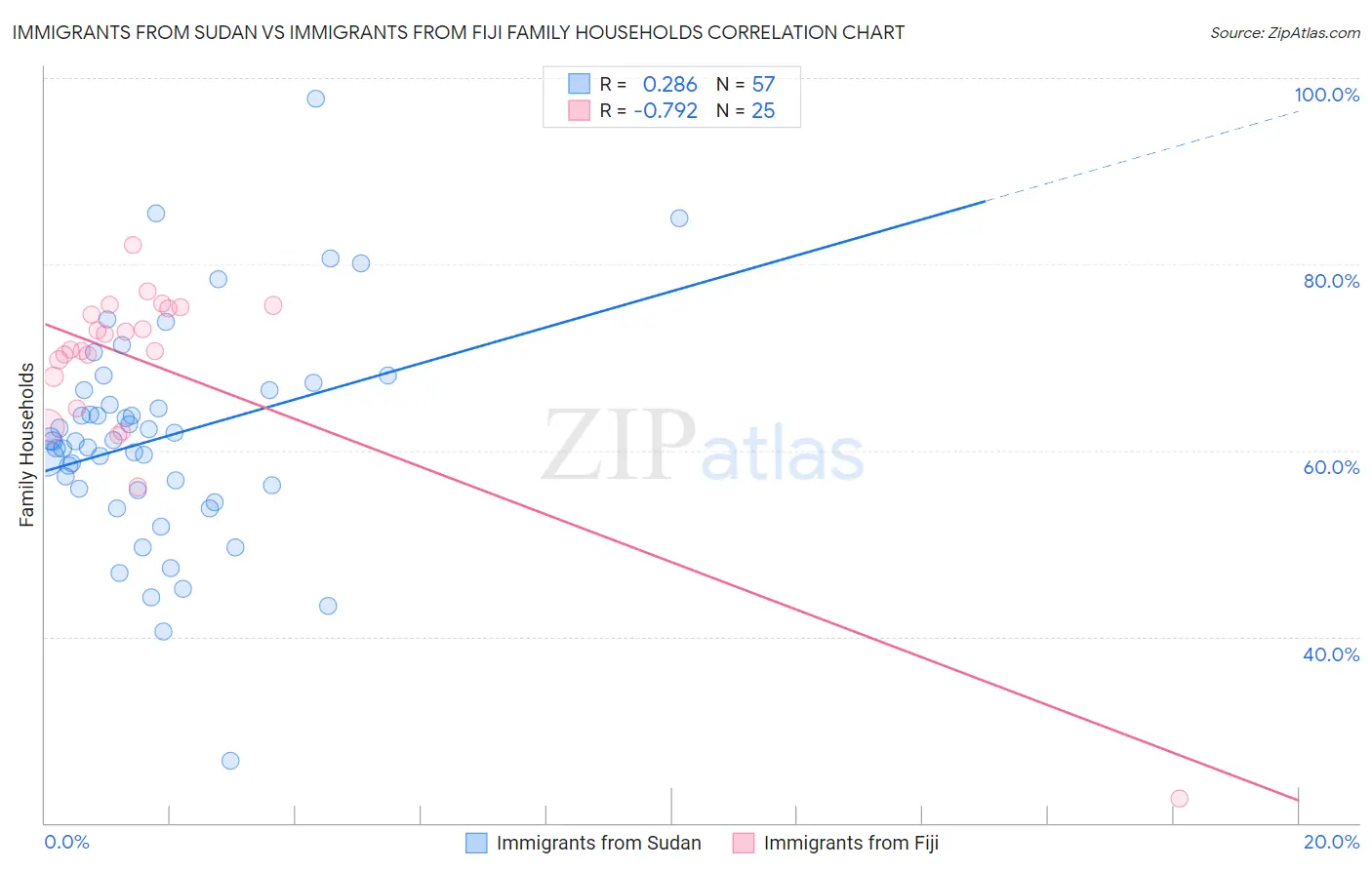 Immigrants from Sudan vs Immigrants from Fiji Family Households