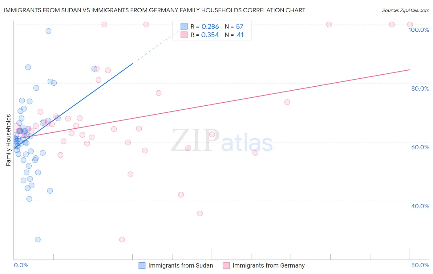Immigrants from Sudan vs Immigrants from Germany Family Households