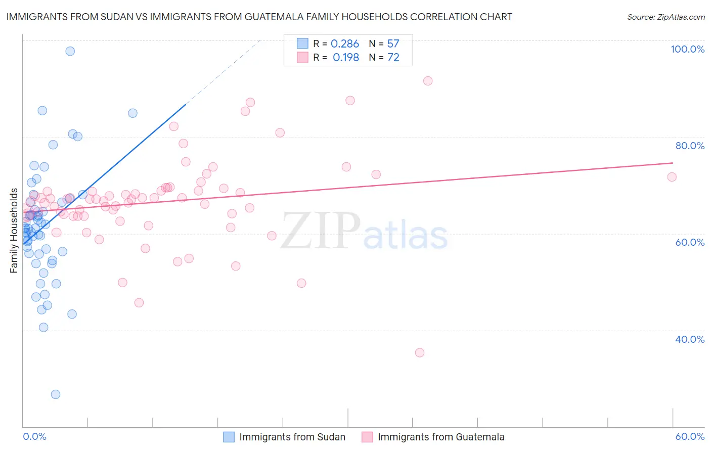 Immigrants from Sudan vs Immigrants from Guatemala Family Households