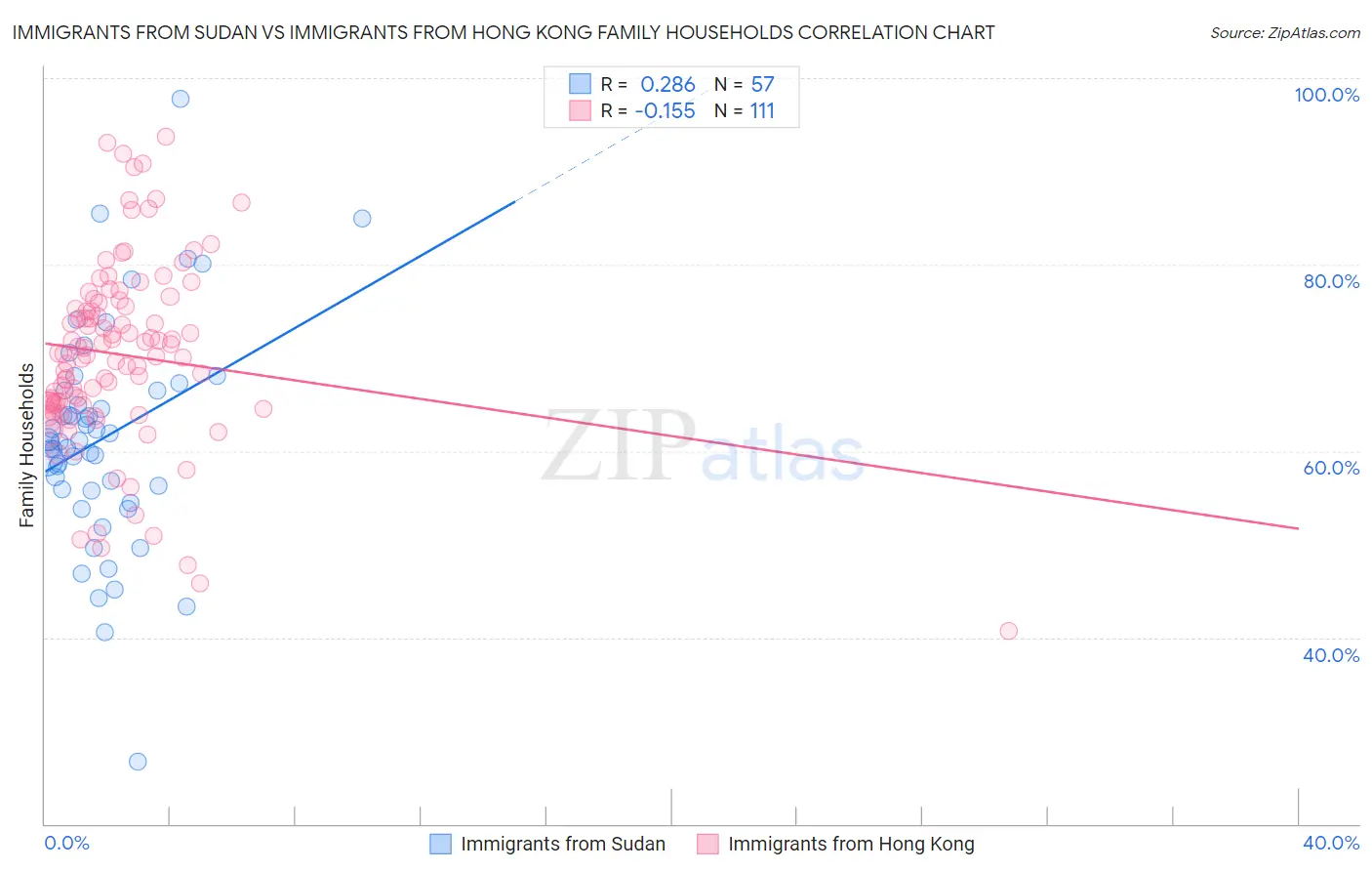 Immigrants from Sudan vs Immigrants from Hong Kong Family Households