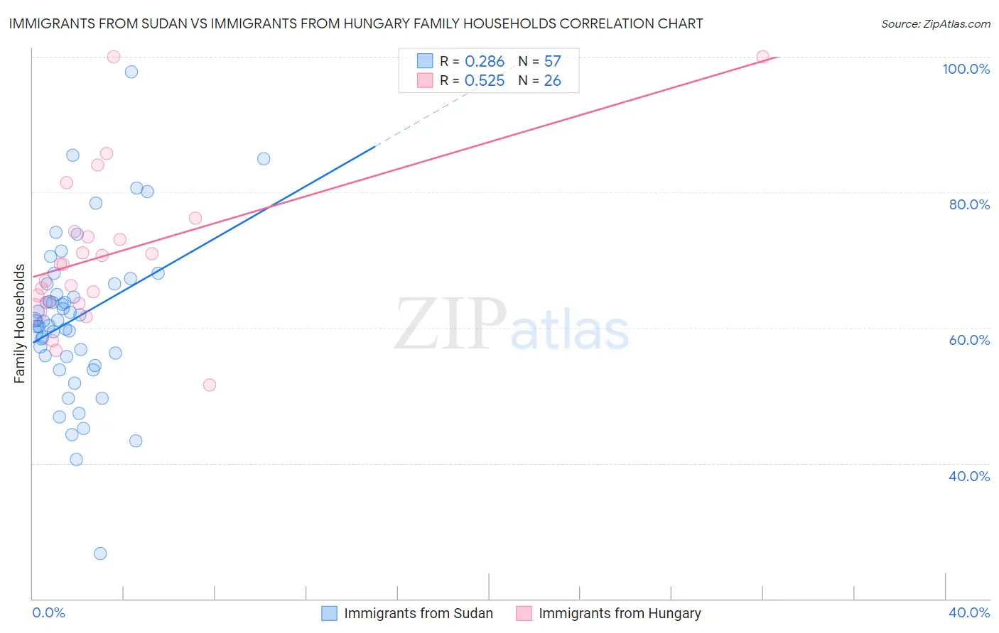 Immigrants from Sudan vs Immigrants from Hungary Family Households