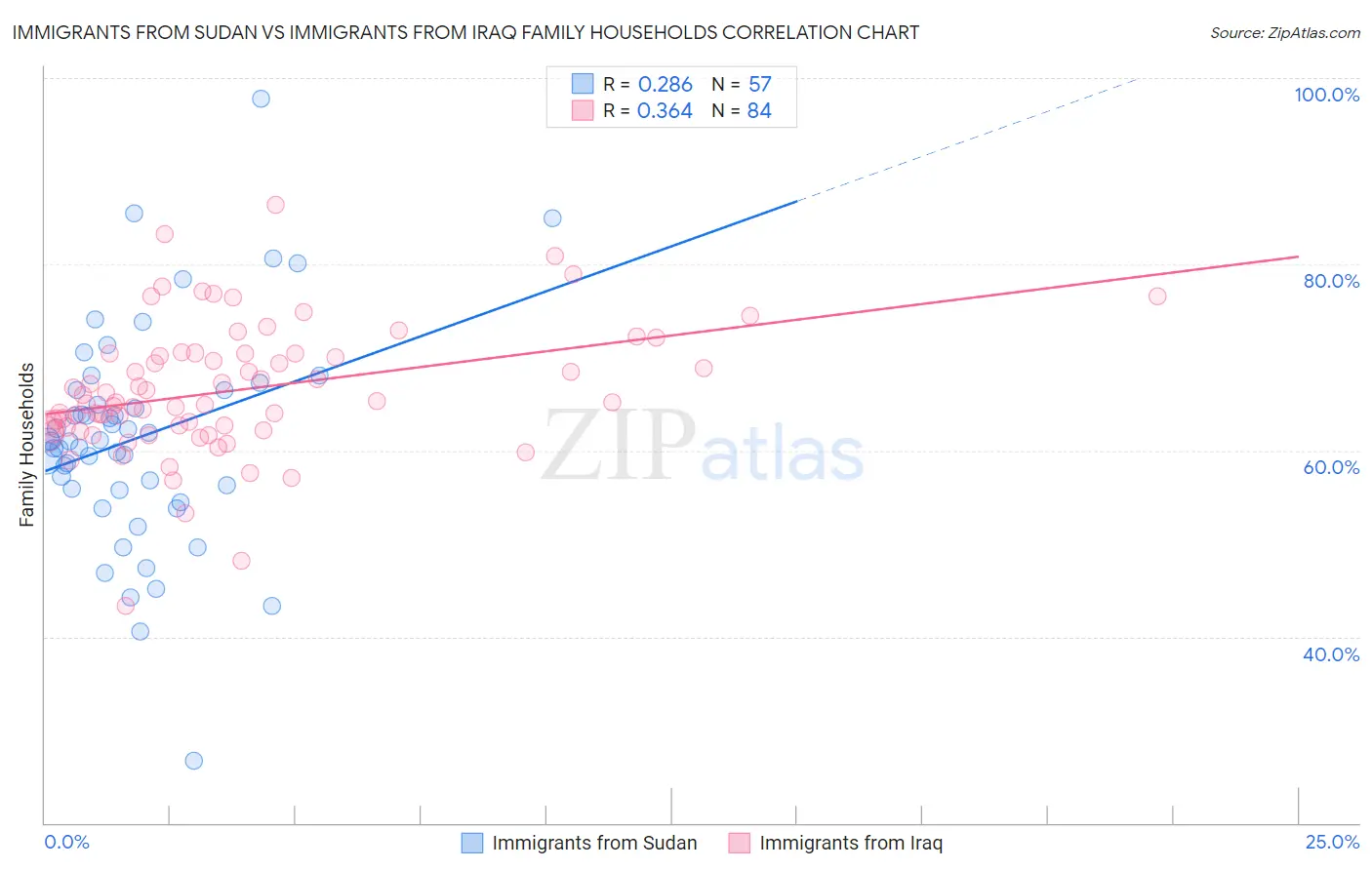 Immigrants from Sudan vs Immigrants from Iraq Family Households