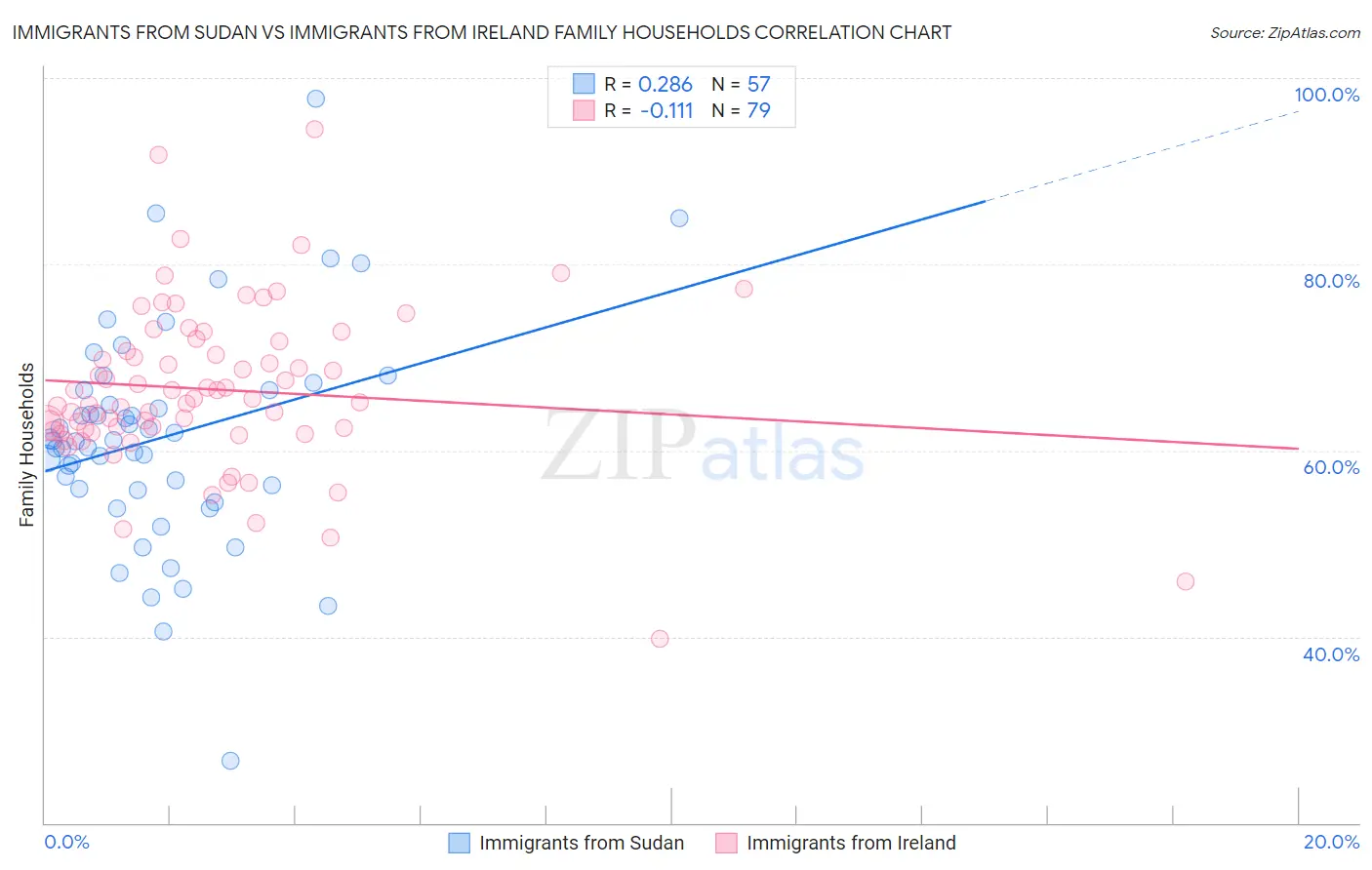 Immigrants from Sudan vs Immigrants from Ireland Family Households