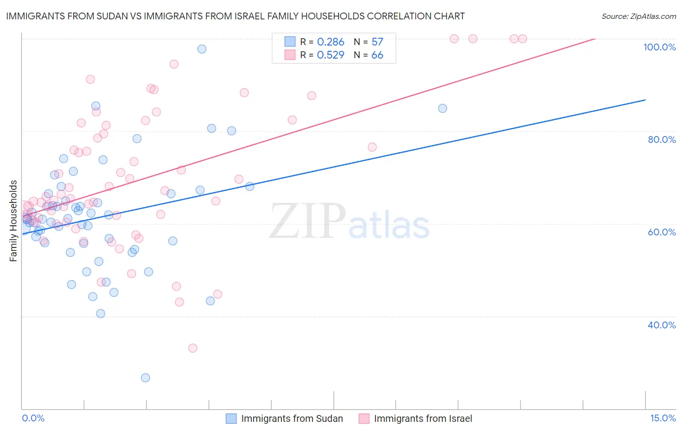 Immigrants from Sudan vs Immigrants from Israel Family Households