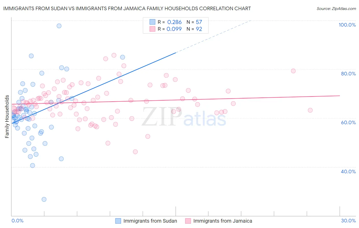Immigrants from Sudan vs Immigrants from Jamaica Family Households
