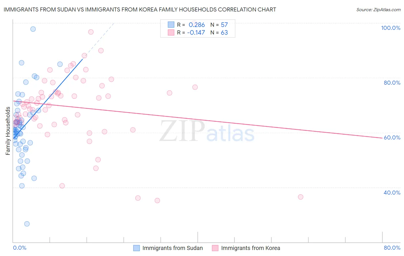 Immigrants from Sudan vs Immigrants from Korea Family Households