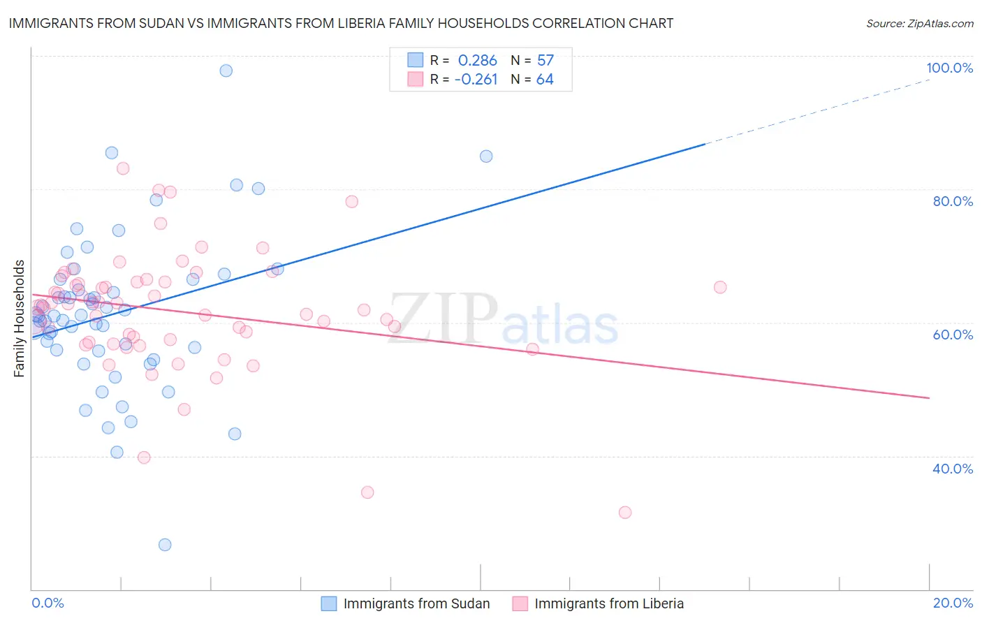 Immigrants from Sudan vs Immigrants from Liberia Family Households