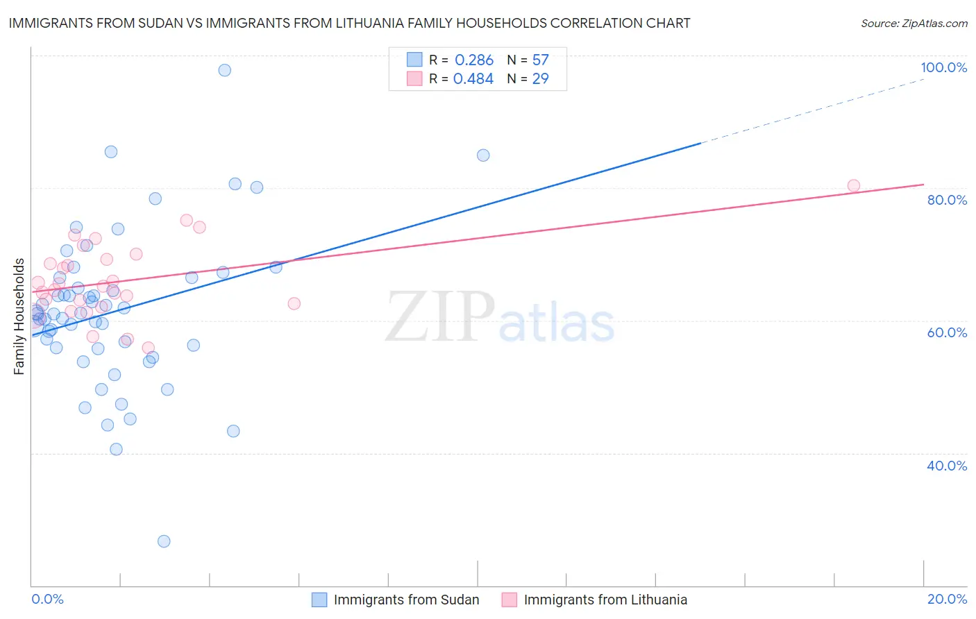 Immigrants from Sudan vs Immigrants from Lithuania Family Households