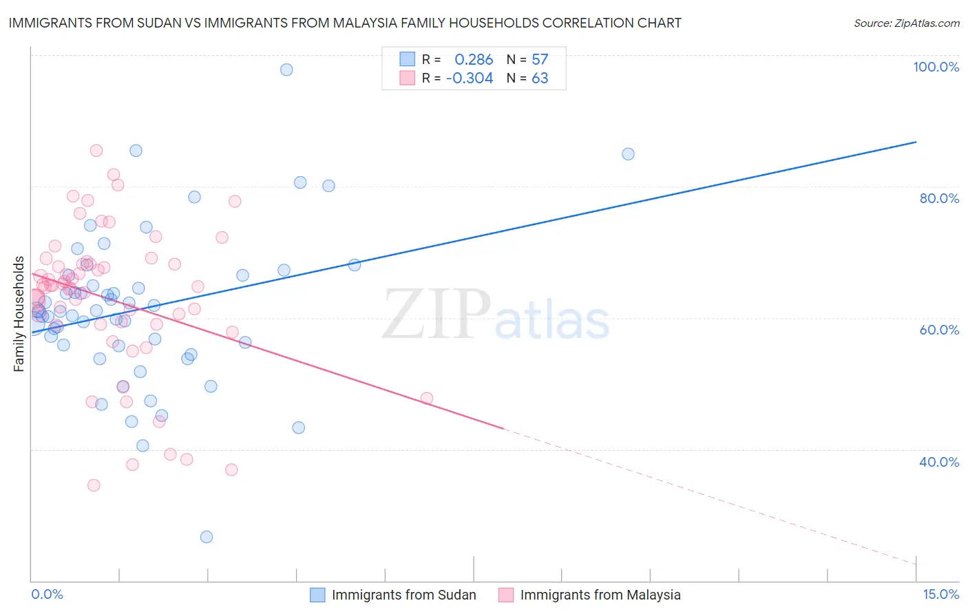 Immigrants from Sudan vs Immigrants from Malaysia Family Households