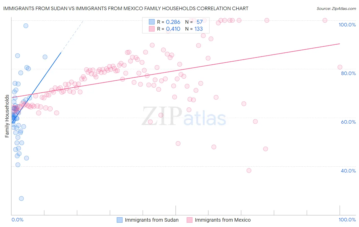 Immigrants from Sudan vs Immigrants from Mexico Family Households