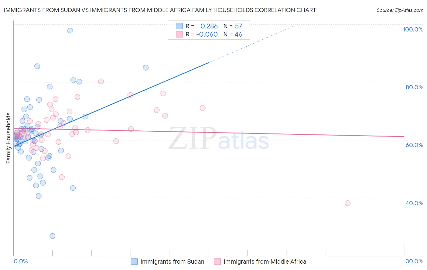 Immigrants from Sudan vs Immigrants from Middle Africa Family Households