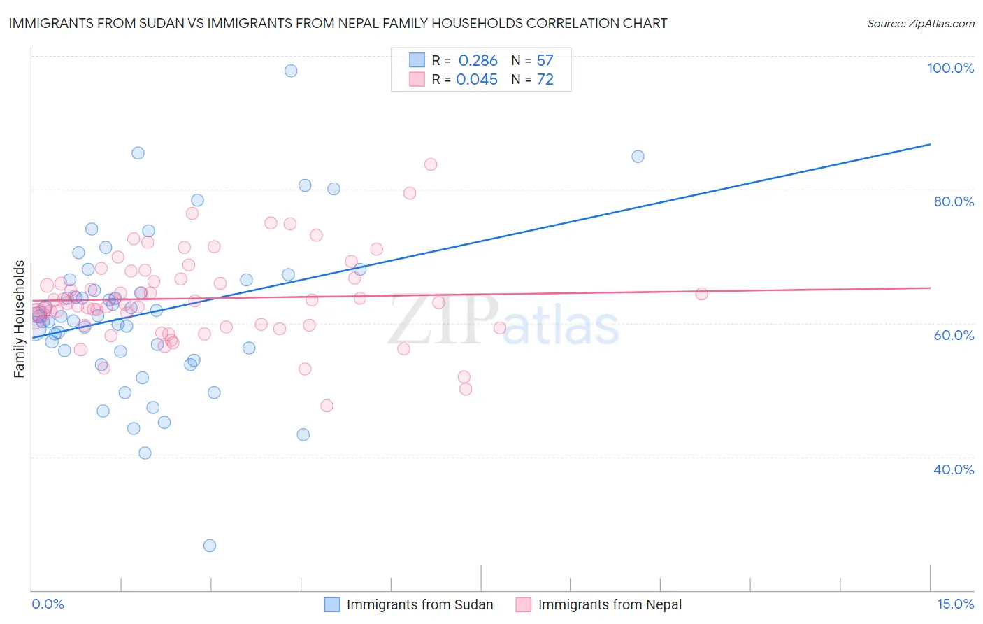 Immigrants from Sudan vs Immigrants from Nepal Family Households