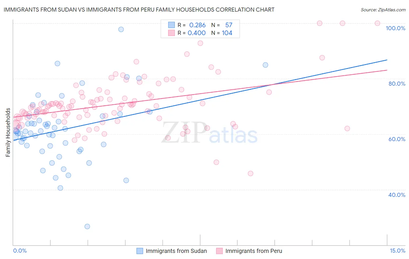 Immigrants from Sudan vs Immigrants from Peru Family Households